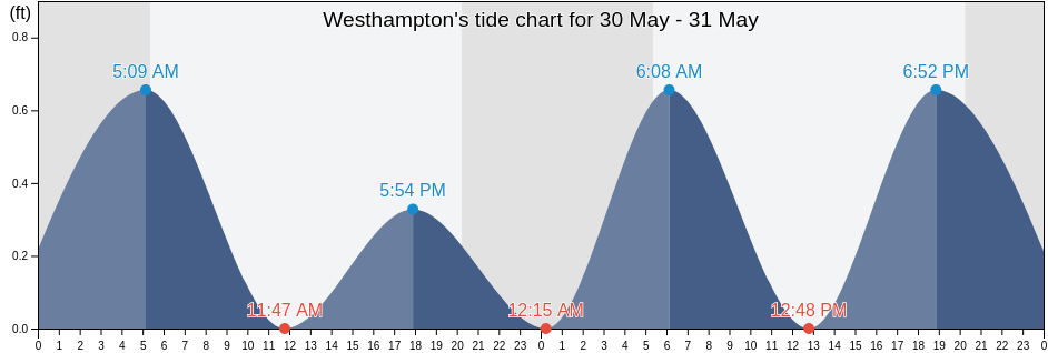 Westhampton, Suffolk County, New York, United States tide chart