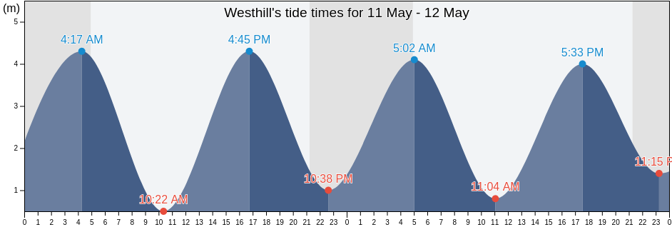 Westhill, Aberdeenshire, Scotland, United Kingdom tide chart