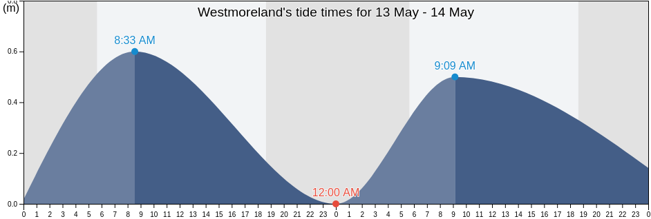 Westmoreland, Jamaica tide chart