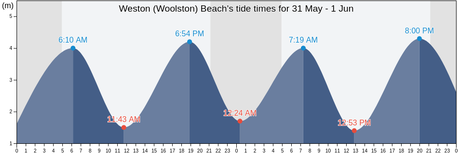 Weston (Woolston) Beach, Southampton, England, United Kingdom tide chart