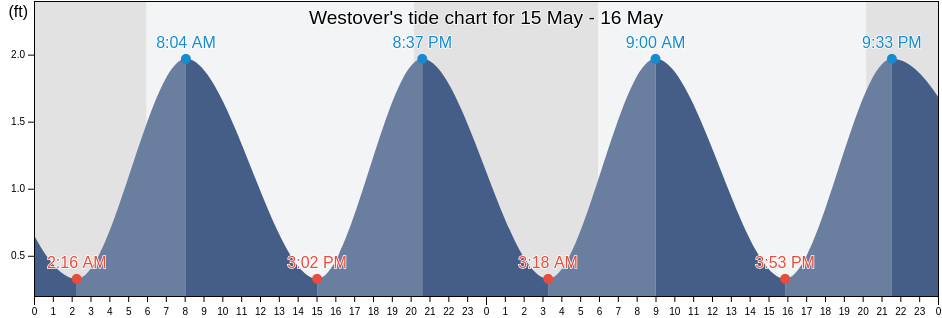 Westover, Charles City County, Virginia, United States tide chart