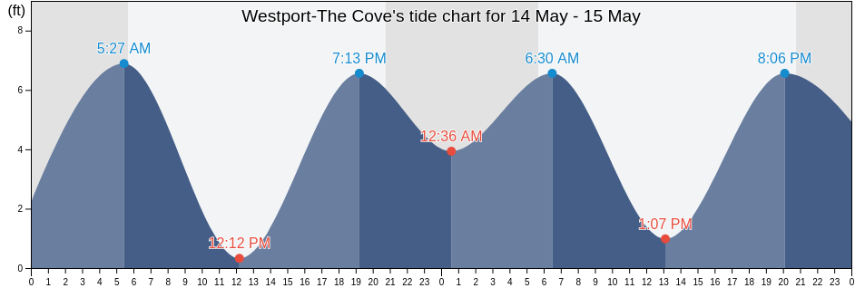 Westport-The Cove, Grays Harbor County, Washington, United States tide chart