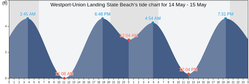 Westport-Union Landing State Beach, Mendocino County, California, United States tide chart