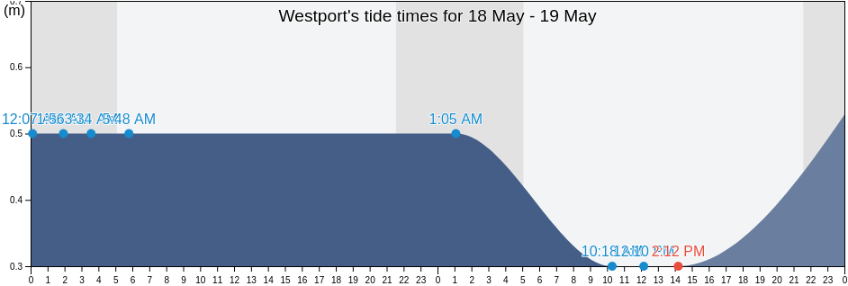 Westport, Argyll and Bute, Scotland, United Kingdom tide chart
