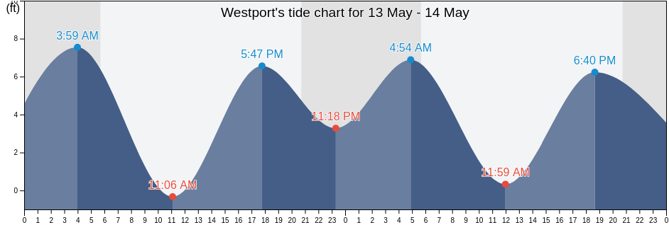 Westport, Grays Harbor County, Washington, United States tide chart