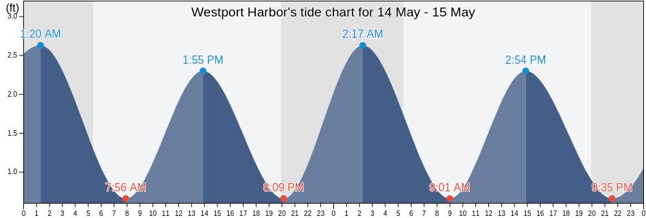 Westport Harbor, Newport County, Rhode Island, United States tide chart
