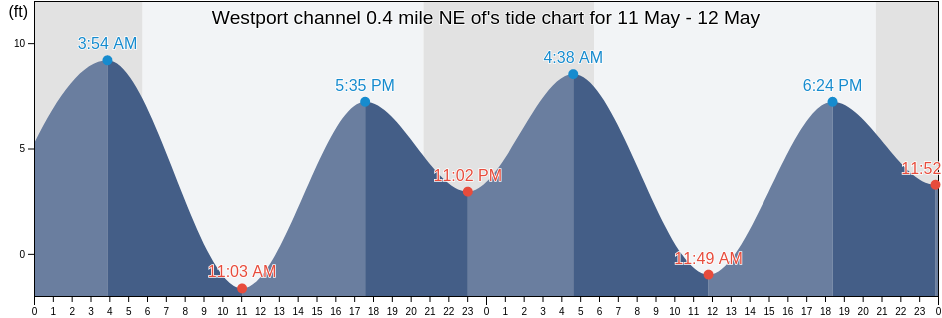 Westport channel 0.4 mile NE of, Grays Harbor County, Washington, United States tide chart