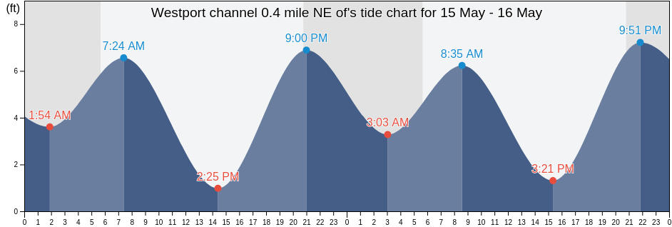Westport channel 0.4 mile NE of, Grays Harbor County, Washington, United States tide chart