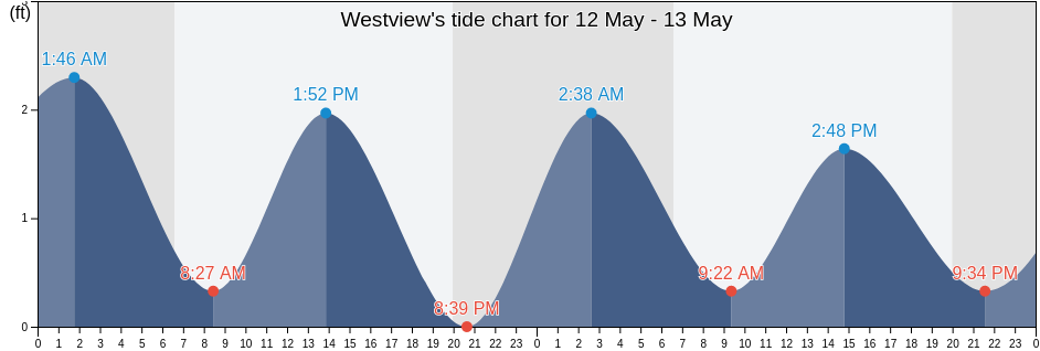 Westview, Miami-Dade County, Florida, United States tide chart