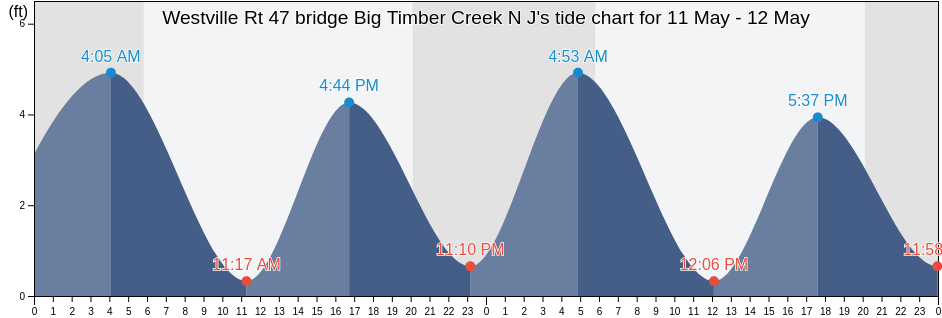 Westville Rt 47 bridge Big Timber Creek N J, Camden County, New Jersey, United States tide chart