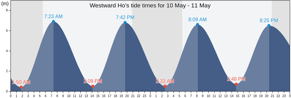 Westward Ho, Devon, England, United Kingdom tide chart