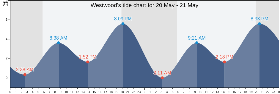 Westwood, Los Angeles County, California, United States tide chart