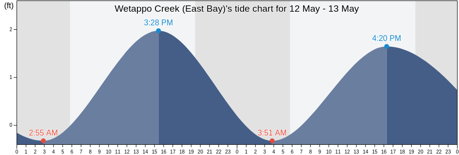Wetappo Creek (East Bay), Gulf County, Florida, United States tide chart