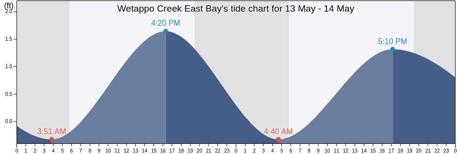 Wetappo Creek East Bay, Gulf County, Florida, United States tide chart