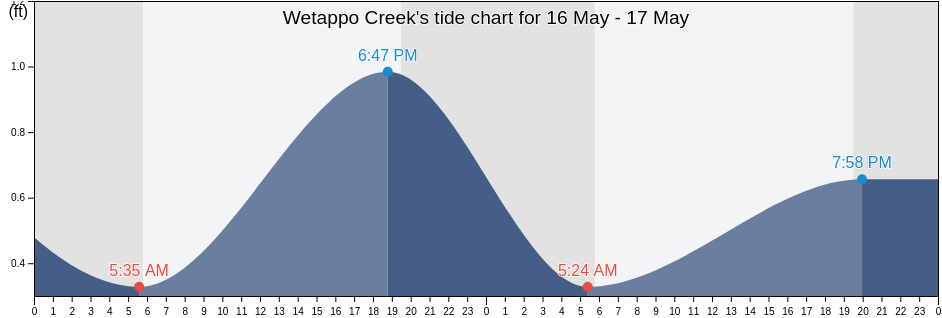 Wetappo Creek, Gulf County, Florida, United States tide chart
