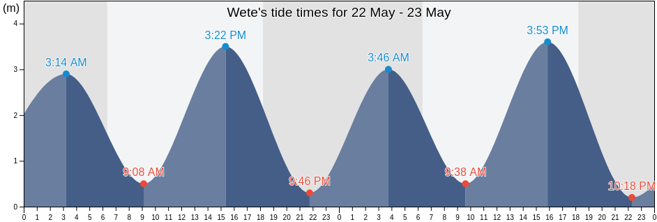 Wete, Wete District, Pemba North, Tanzania tide chart