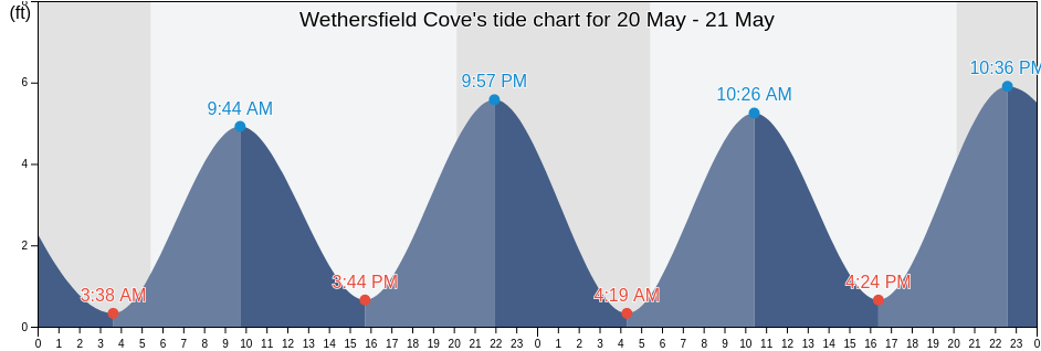 Wethersfield Cove, Middlesex County, Connecticut, United States tide chart