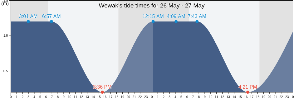 Wewak, East Sepik, Papua New Guinea tide chart