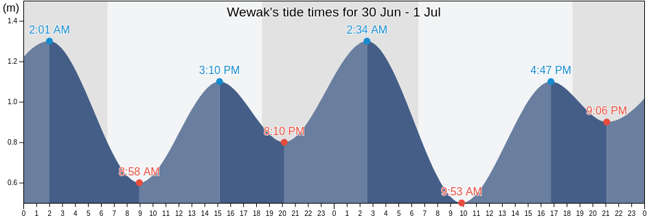 Wewak, East Sepik, Papua New Guinea tide chart
