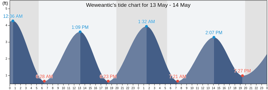 Weweantic, Plymouth County, Massachusetts, United States tide chart