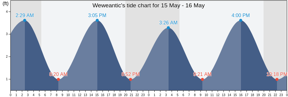 Weweantic, Plymouth County, Massachusetts, United States tide chart