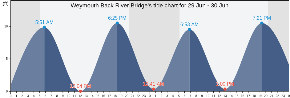 Weymouth Back River Bridge, Suffolk County, Massachusetts, United States tide chart