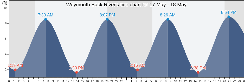 Weymouth Back River, Norfolk County, Massachusetts, United States tide chart