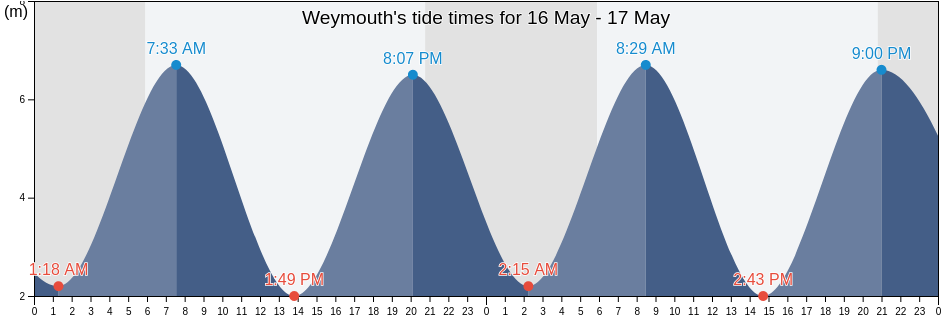 Weymouth, Nova Scotia, Canada tide chart