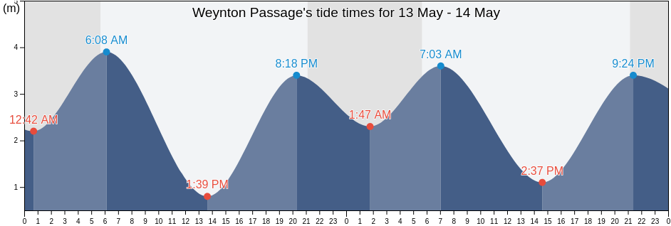 Weynton Passage, Strathcona Regional District, British Columbia, Canada tide chart