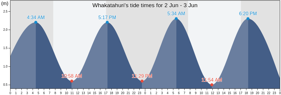 Whakatahuri, Porirua City, Wellington, New Zealand tide chart