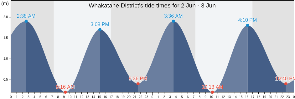 Whakatane District, Bay of Plenty, New Zealand tide chart