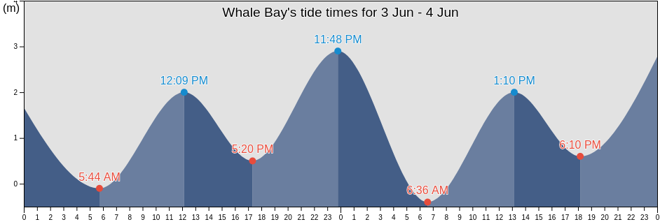 Whale Bay, Yukon, Canada tide chart