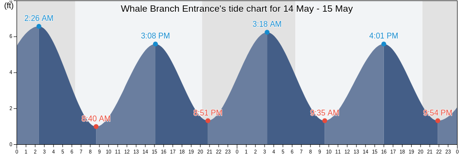 Whale Branch Entrance, Beaufort County, South Carolina, United States tide chart