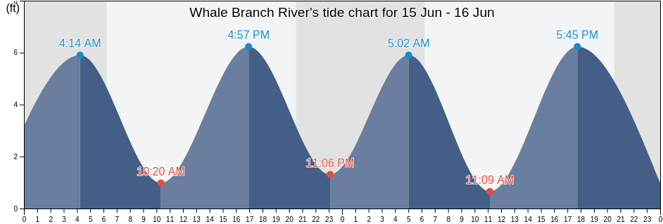 Whale Branch River, Beaufort County, South Carolina, United States tide chart