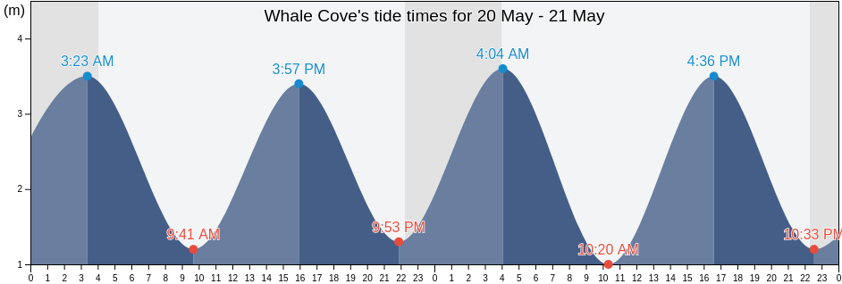 Whale Cove, Nunavut, Canada tide chart
