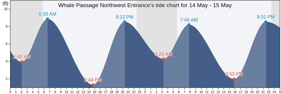 Whale Passage Northwest Entrance, Kodiak Island Borough, Alaska, United States tide chart