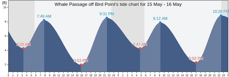 Whale Passage off Bird Point, Kodiak Island Borough, Alaska, United States tide chart