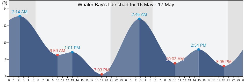 Whaler Bay, San Juan County, Washington, United States tide chart