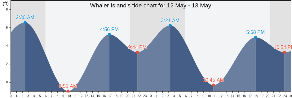Whaler Island, Del Norte County, California, United States tide chart
