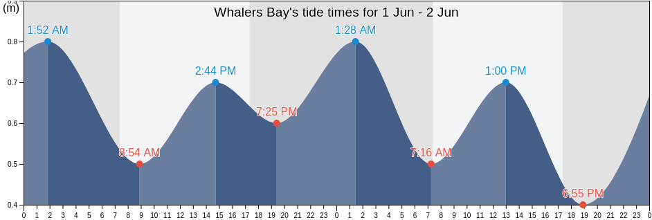 Whalers Bay, Port Lincoln, South Australia, Australia tide chart