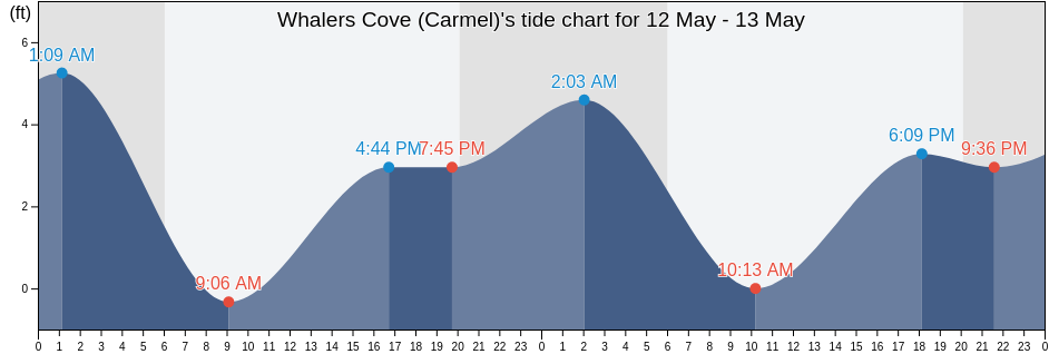 Whalers Cove (Carmel), Monterey County, California, United States tide chart