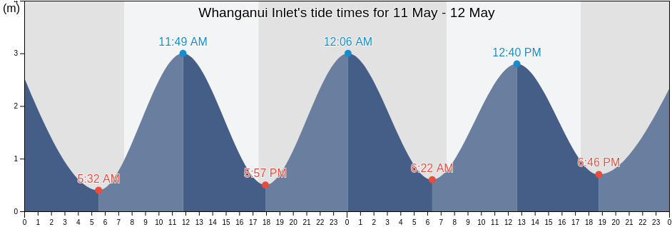 Whanganui Inlet, Tasman District, Tasman, New Zealand tide chart