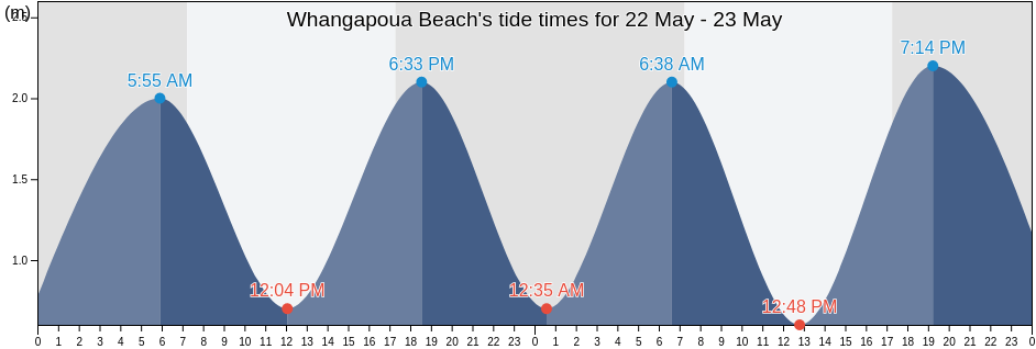 Whangapoua Beach, Auckland, Auckland, New Zealand tide chart
