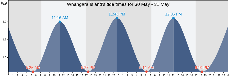 Whangara Island, New Zealand tide chart