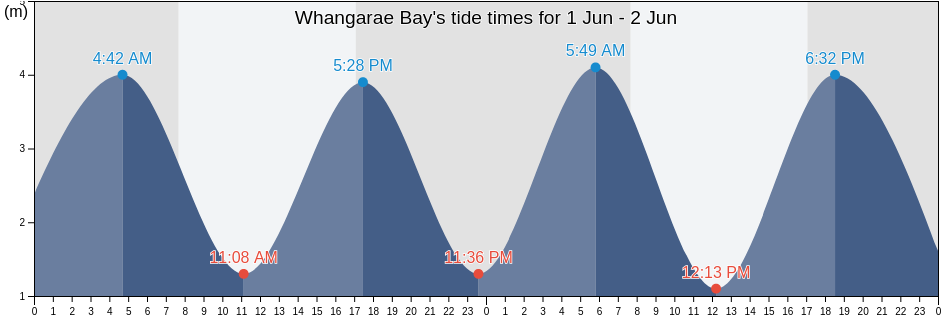 Whangarae Bay, Nelson, New Zealand tide chart