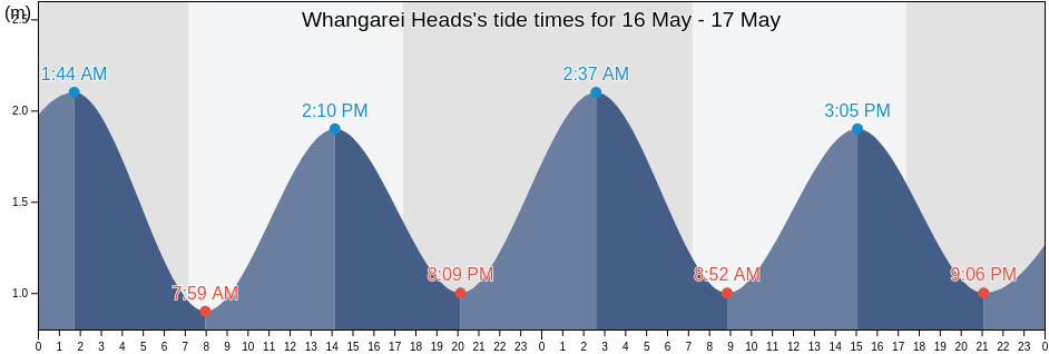 Whangarei Heads, Whangarei, Northland, New Zealand tide chart