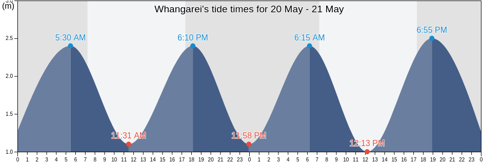 Whangarei, Northland, New Zealand tide chart