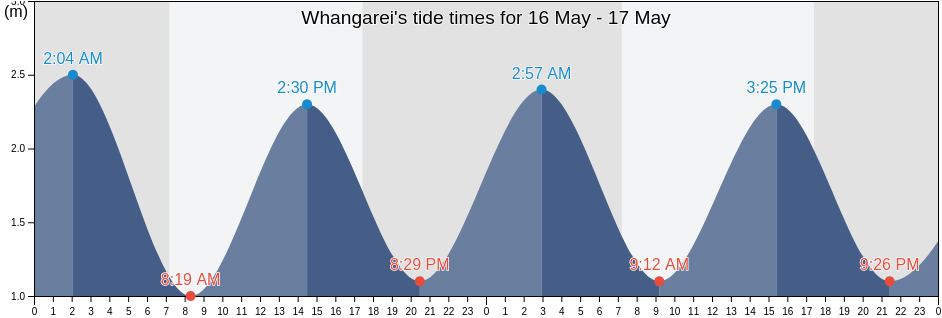 Whangarei, Whangarei, Northland, New Zealand tide chart
