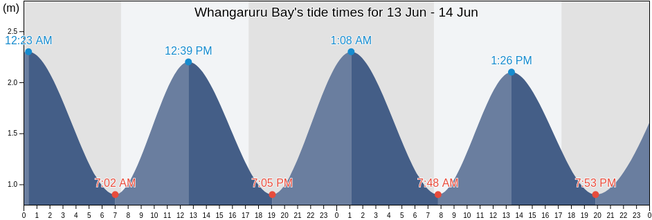 Whangaruru Bay, New Zealand tide chart