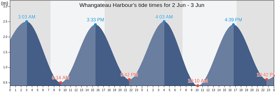 Whangateau Harbour, Auckland, Auckland, New Zealand tide chart
